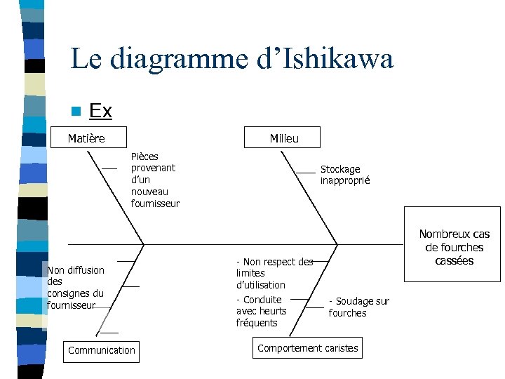 Le diagramme d’Ishikawa n Ex Matière Milieu Pièces provenant d’un nouveau fournisseur Non diffusion