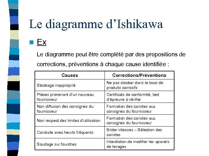 Le diagramme d’Ishikawa n Ex Le diagramme peut être complété par des propositions de