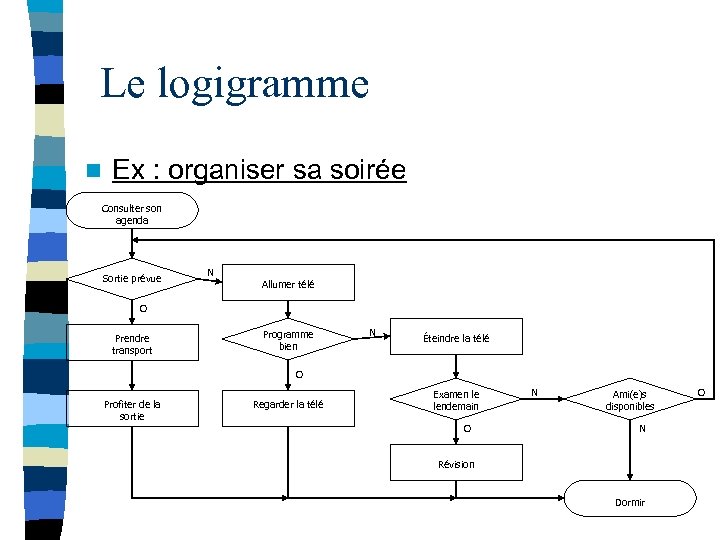 Le logigramme n Ex : organiser sa soirée Consulter son agenda Sortie prévue N