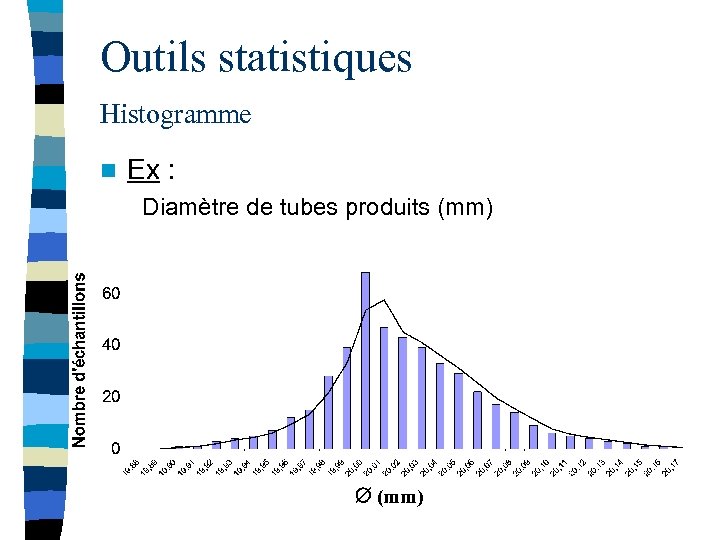 Outils statistiques Histogramme n Ex : Diamètre de tubes produits (mm) 