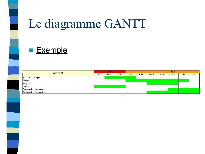 Le diagramme GANTT n Exemple 
