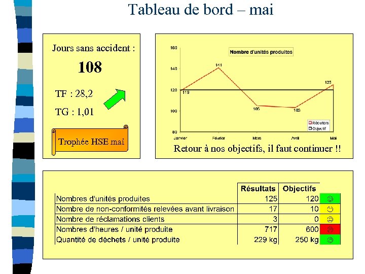 Tableau de bord – mai Jours sans accident : 108 TF : 28, 2