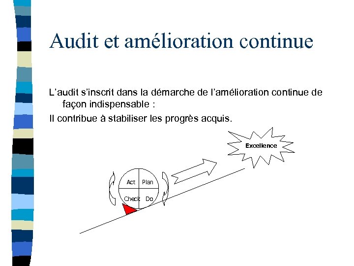Audit et amélioration continue L’audit s’inscrit dans la démarche de l’amélioration continue de façon