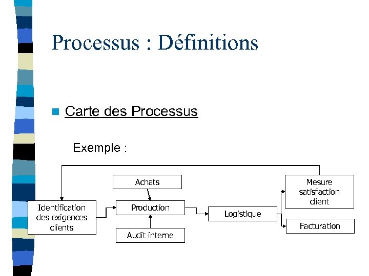 Processus : Définitions n Carte des Processus Exemple : Achats Identification des exigences clients