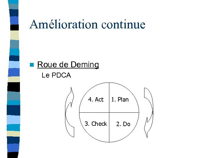 Amélioration continue n Roue de Deming Le PDCA 4. Act 3. Check 1. Plan