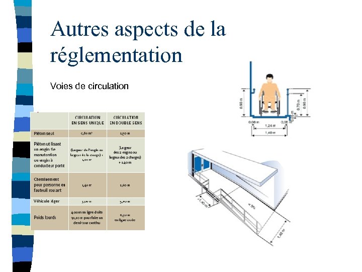 Autres aspects de la réglementation Voies de circulation 