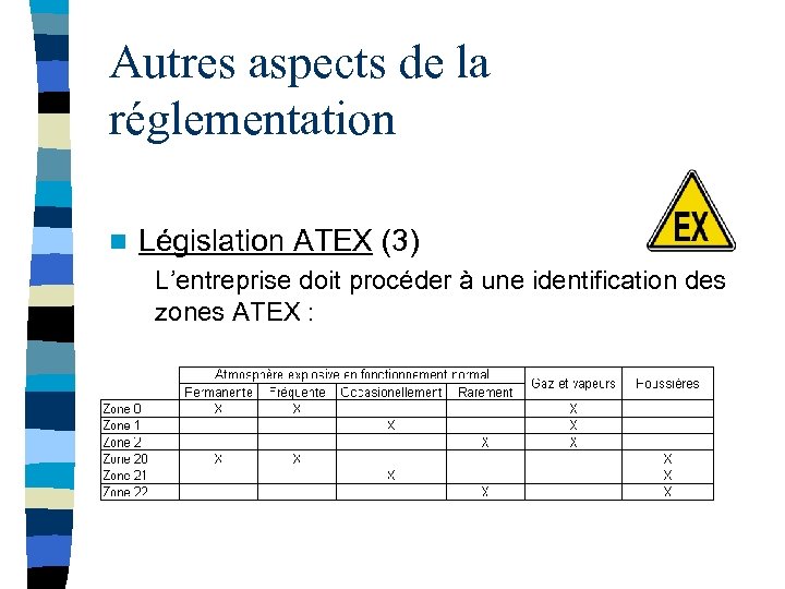Autres aspects de la réglementation n Législation ATEX (3) L’entreprise doit procéder à une