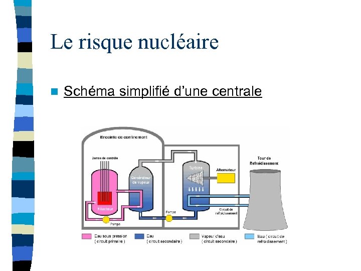 Le risque nucléaire n Schéma simplifié d’une centrale 