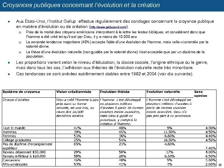 Croyances publiques concernant l’évolution et la création n Aux Etats-Unis, l’Institut Gallup effectue régulièrement