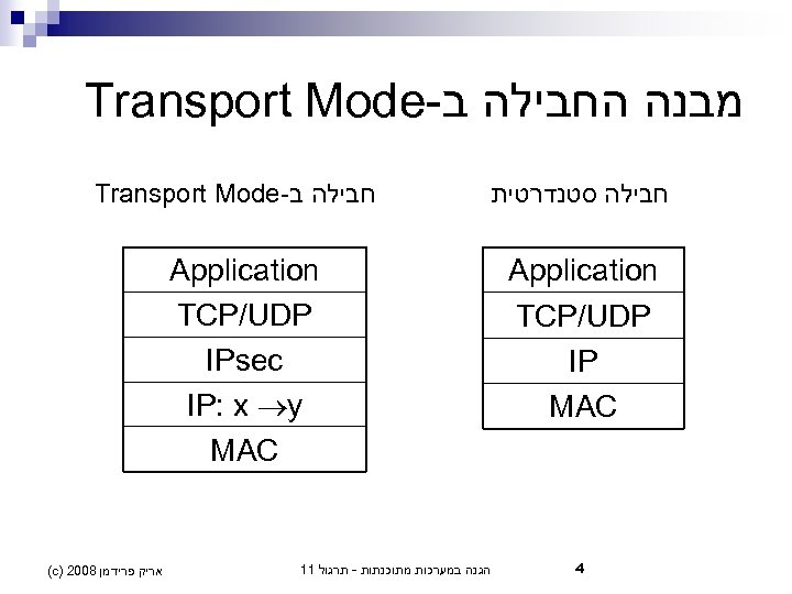Transport Mode- מבנה החבילה ב Transport Mode- חבילה ב חבילה סטנדרטית Application TCP/UDP IPsec