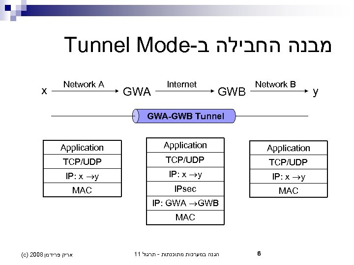 Tunnel Mode- מבנה החבילה ב x Network A GWA Internet GWB Network B G