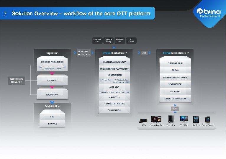 7 Solution Overview – workflow of the core OTT platform TITLE GOES HERE 