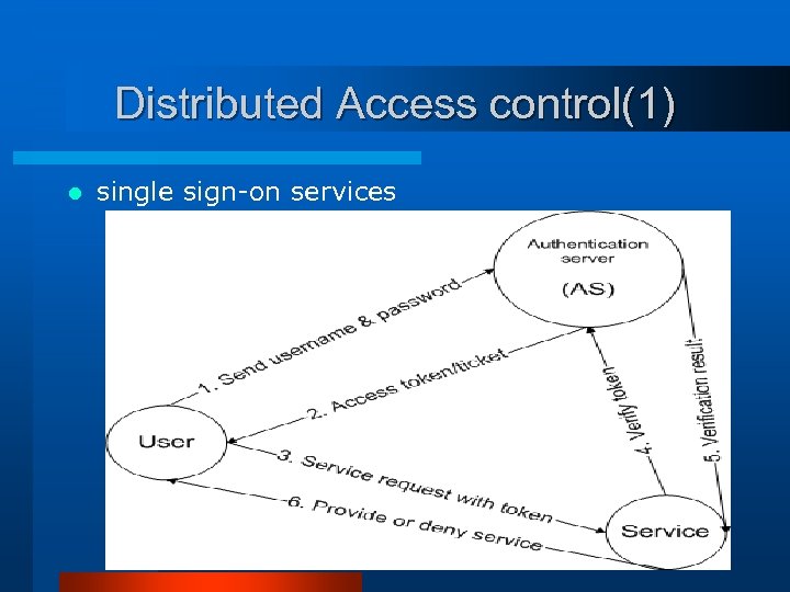Distributed Access control(1) l single sign-on services Wireless security 8 