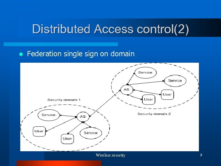Distributed Access control(2) l Federation single sign on domain Wireless security 9 
