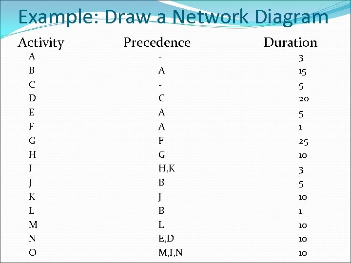 Example: Draw a Network Diagram Activity A B C D E F G H