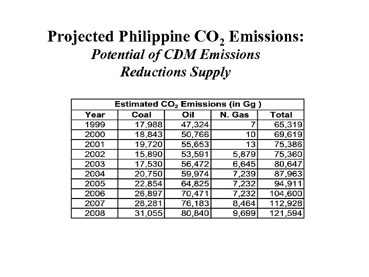 Projected Philippine CO 2 Emissions: Potential of CDM Emissions Reductions Supply 
