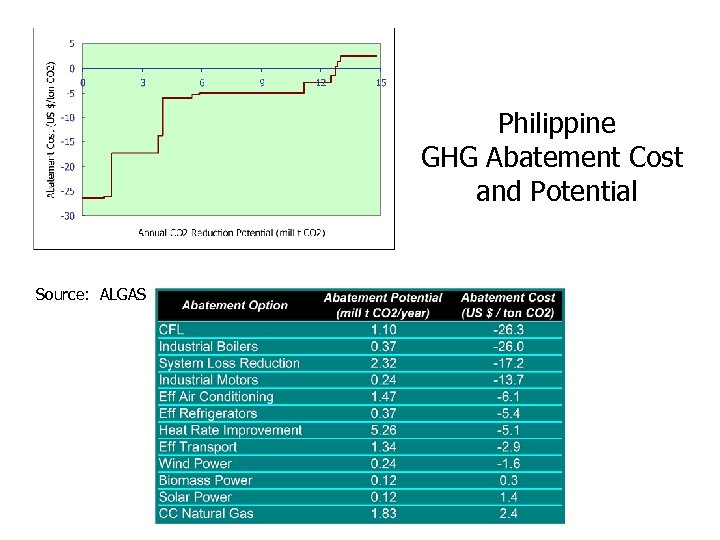 Philippine GHG Abatement Cost and Potential Source: ALGAS 