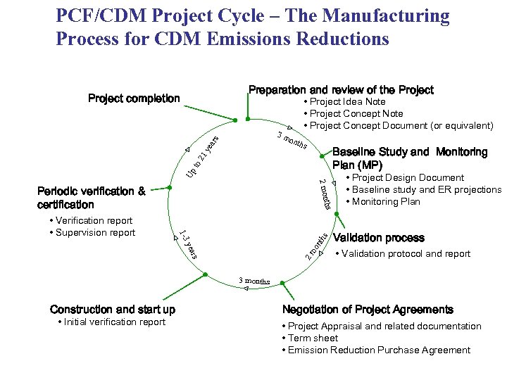 PCF/CDM Project Cycle – The Manufacturing Process for CDM Emissions Reductions Preparation and review