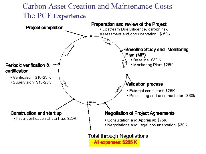 Carbon Asset Creation and Maintenance Costs The PCF Experience Preparation and review of the