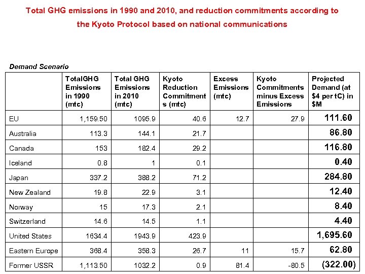 Total GHG emissions in 1990 and 2010, and reduction commitments according to the Kyoto
