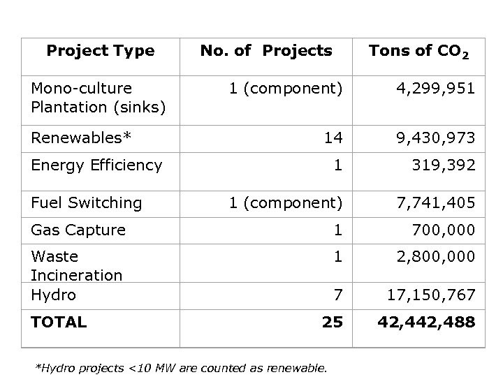 Project Type Mono-culture Plantation (sinks) No. of Projects Tons of CO 2 1 (component)