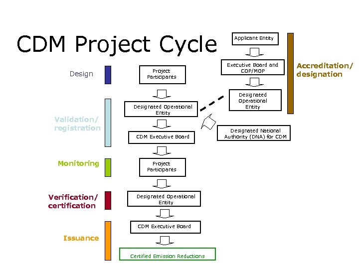 CDM Project Cycle Design Validation/ registration Project Participants Designated Operational Entity CDM Executive Board