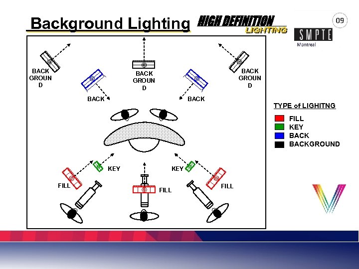 Background Lighting BACK GROUN D BACK TYPE of LIGHITNG FILL KEY BACKGROUND KEY FILL