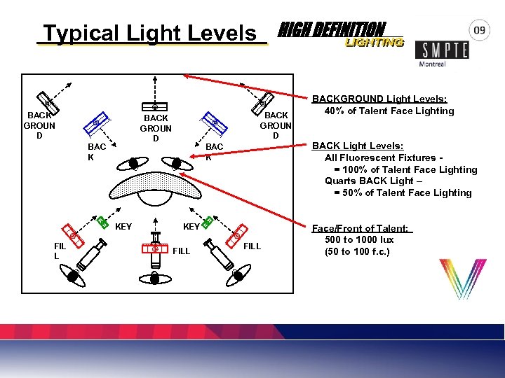 Typical Light Levels BACK GROUN D BAC K KEY FIL L BACK GROUN D