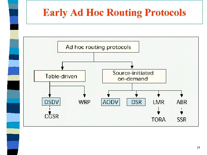 Early Ad Hoc Routing Protocols 13 