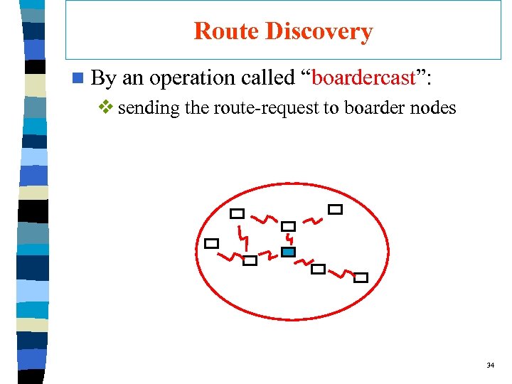 Route Discovery n By an operation called “boardercast”: v sending the route-request to boarder