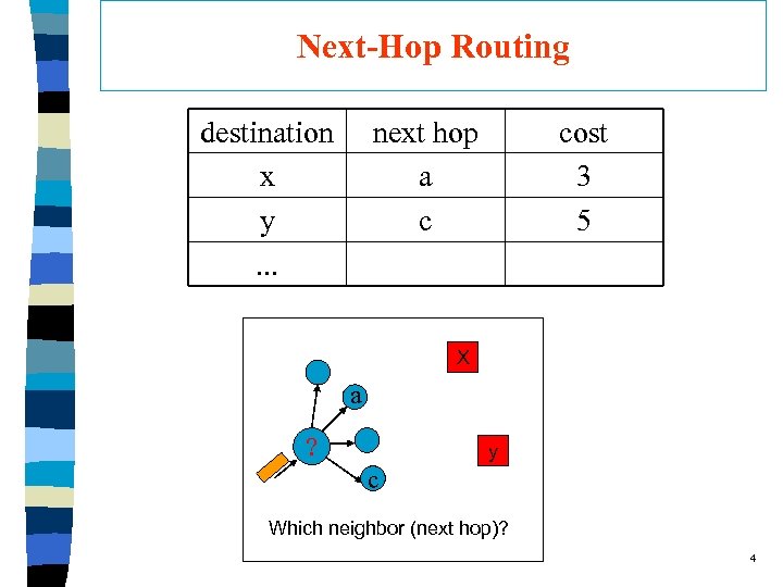 Next-Hop Routing destination x y. . . next hop a c cost 3 5