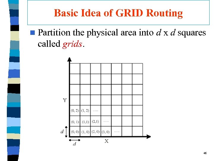 Basic Idea of GRID Routing n Partition the physical area into d x d