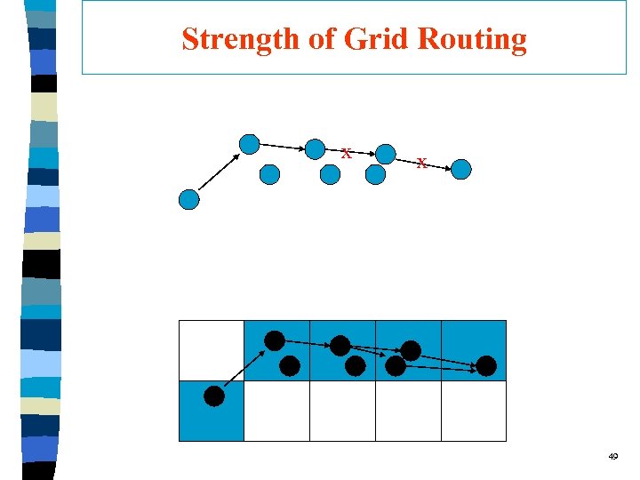 Strength of Grid Routing x x 49 