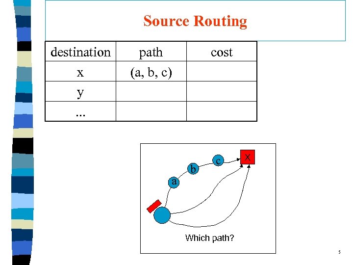 Source Routing destination x y. . . path (a, b, c) a cost b