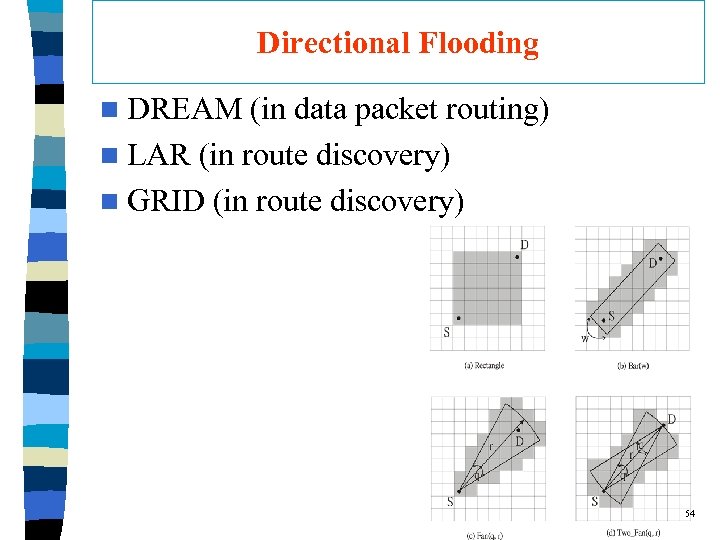 Directional Flooding n DREAM (in data packet routing) n LAR (in route discovery) n