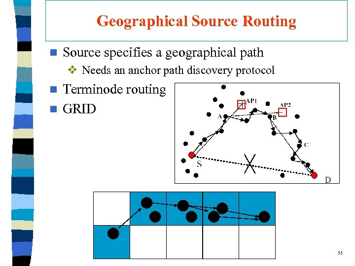 Geographical Source Routing n Source specifies a geographical path v Needs an anchor path