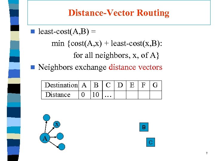 Distance-Vector Routing least-cost(A, B) = min {cost(A, x) + least-cost(x, B): for all neighbors,