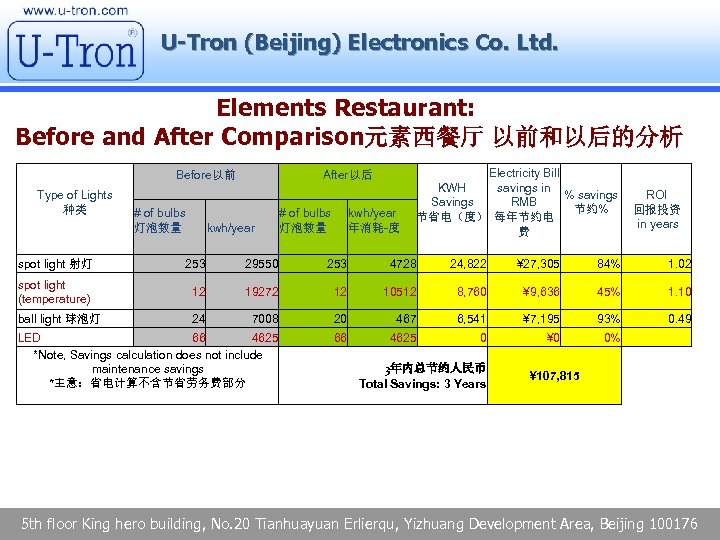 U-Tron (Beijing) Electronics Co. Ltd. Elements Restaurant: Before and After Comparison元素西餐厅 以前和以后的分析 Before以前 Type