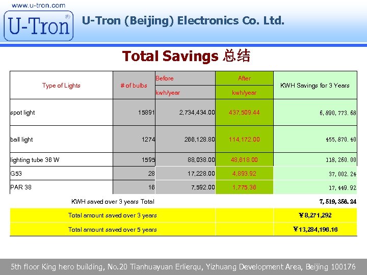 U-Tron (Beijing) Electronics Co. Ltd. Total Savings 总结 Before Type of Lights After #