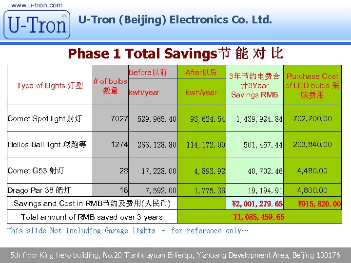 U-Tron (Beijing) Electronics Co. Ltd. Phase 1 Total Savings节 能 对 比 Before以前 Type
