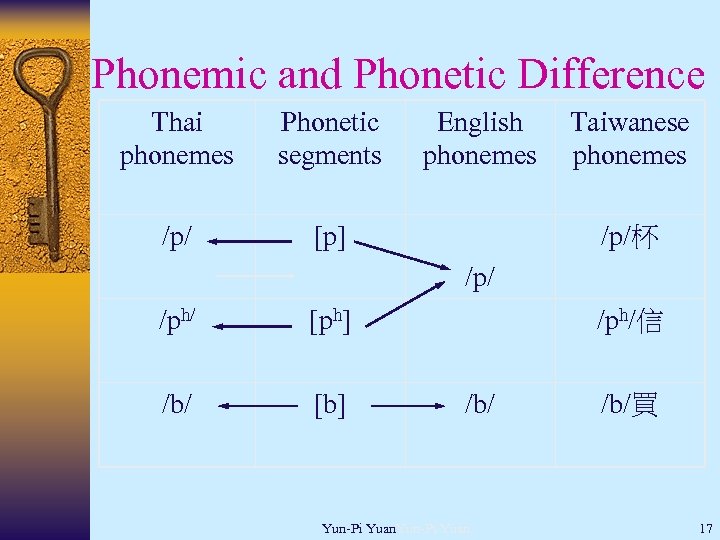 Phonemic and Phonetic Difference Thai phonemes Phonetic segments /p/ English phonemes [p] Taiwanese phonemes