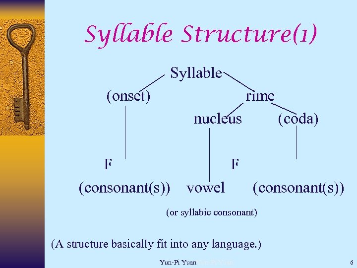 Syllable Structure(1) Syllable (onset) rime nucleus F (consonant(s)) (coda) F vowel (consonant(s)) (or syllabic