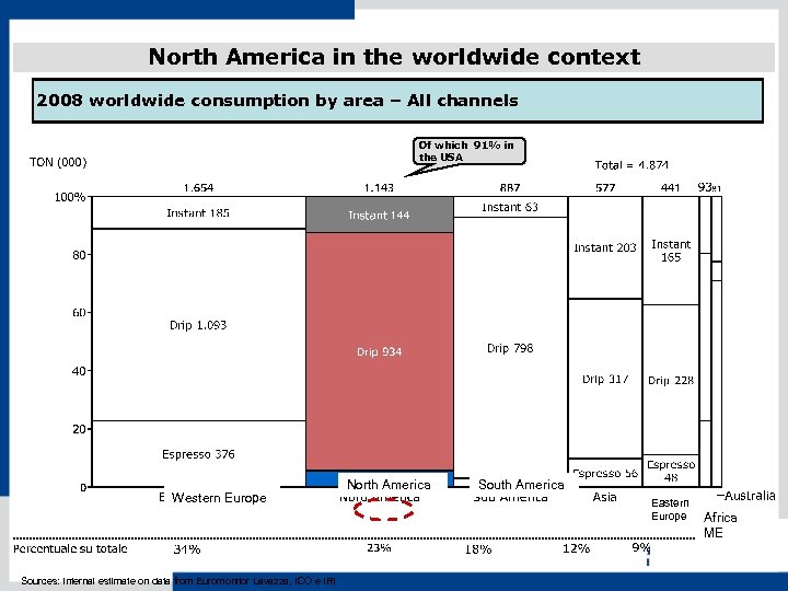 North America in the worldwide context 2008 worldwide consumption by area – All channels