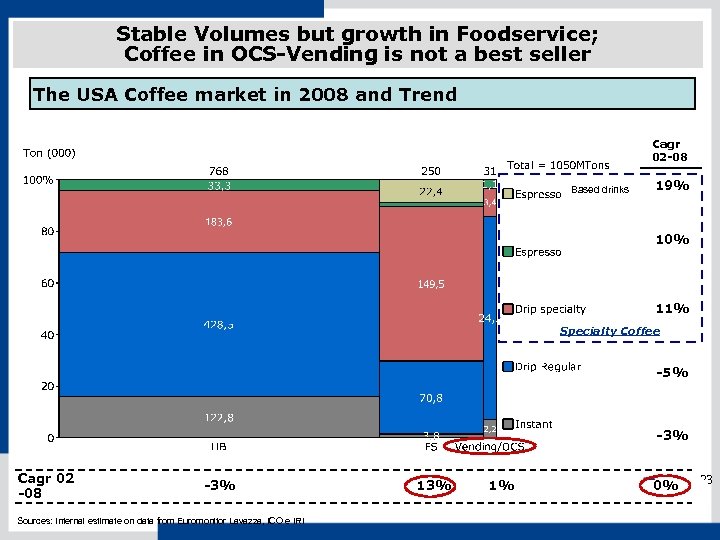 Stable Volumes but growth in Foodservice; Coffee in OCS-Vending is not a best seller