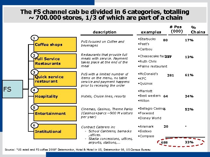 The FS channel cab be divided in 6 categories, totalling ~ 700. 000 stores,