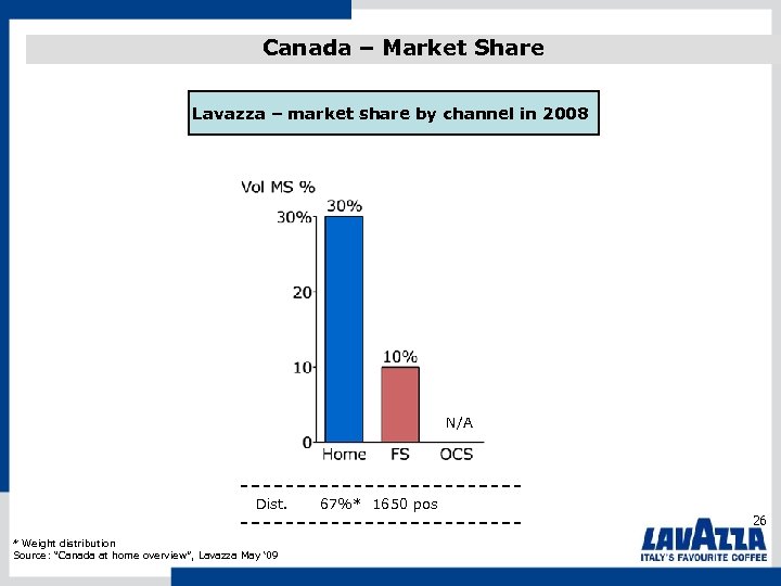 Canada – Market Share Lavazza – market share by channel in 2008 N/A Dist.