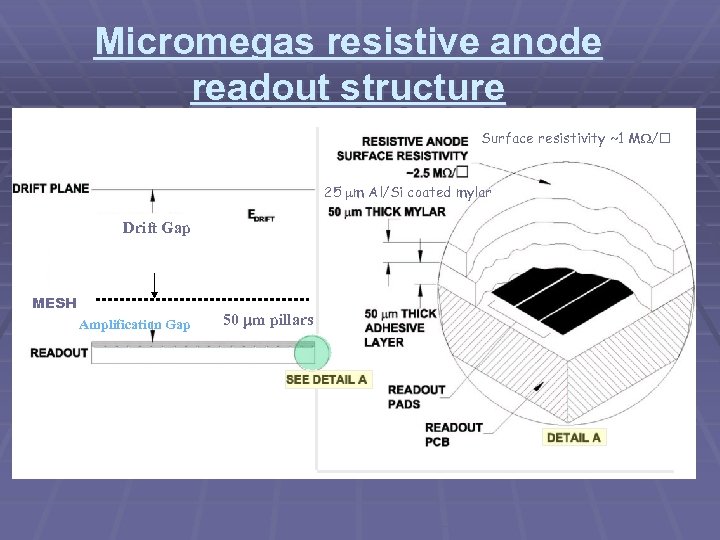 Micromegas resistive anode readout structure Surface resistivity ~1 M / 25 m Al/Si coated