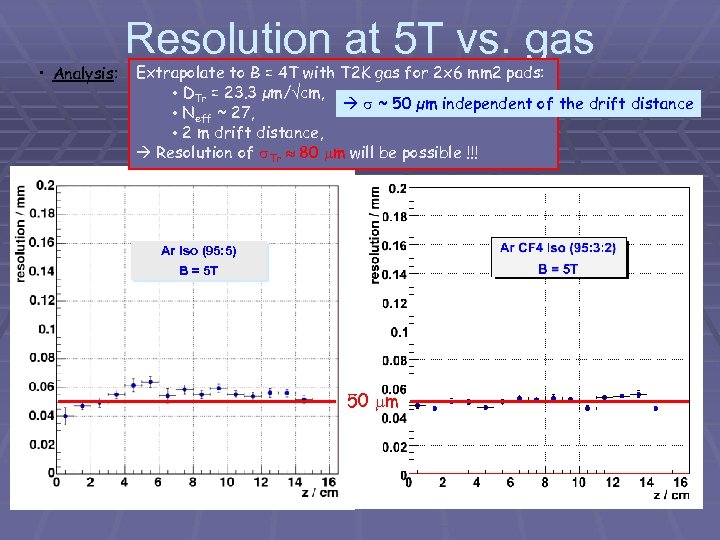 Resolution at 5 T vs. gas mixtures • Analysis: -Extrapolate tofit = 4 T