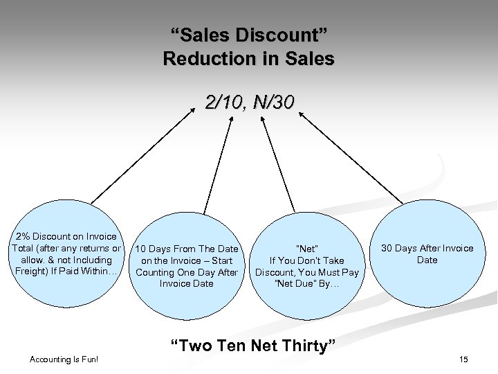 “Sales Discount” Reduction in Sales 2/10, N/30 2% Discount on Invoice Total (after any
