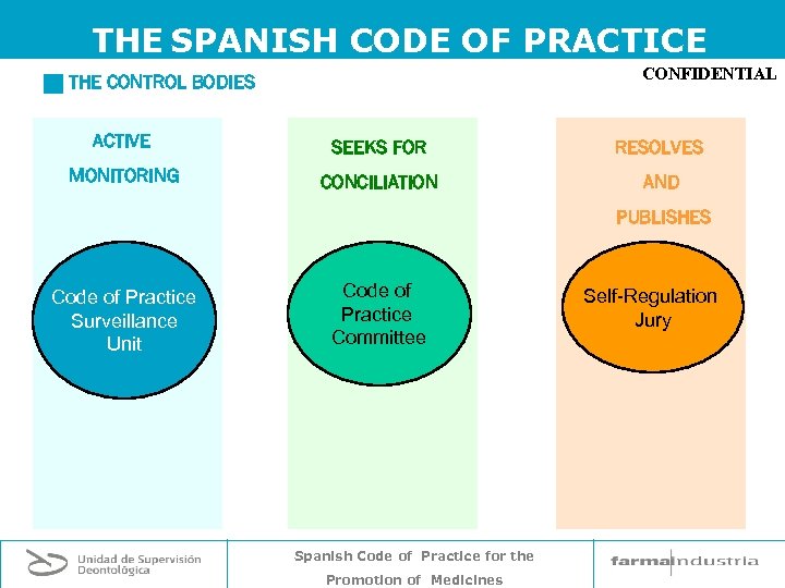 THE SPANISH CODE OF PRACTICE CONFIDENTIAL g THE CONTROL BODIES ACTIVE SEEKS FOR RESOLVES